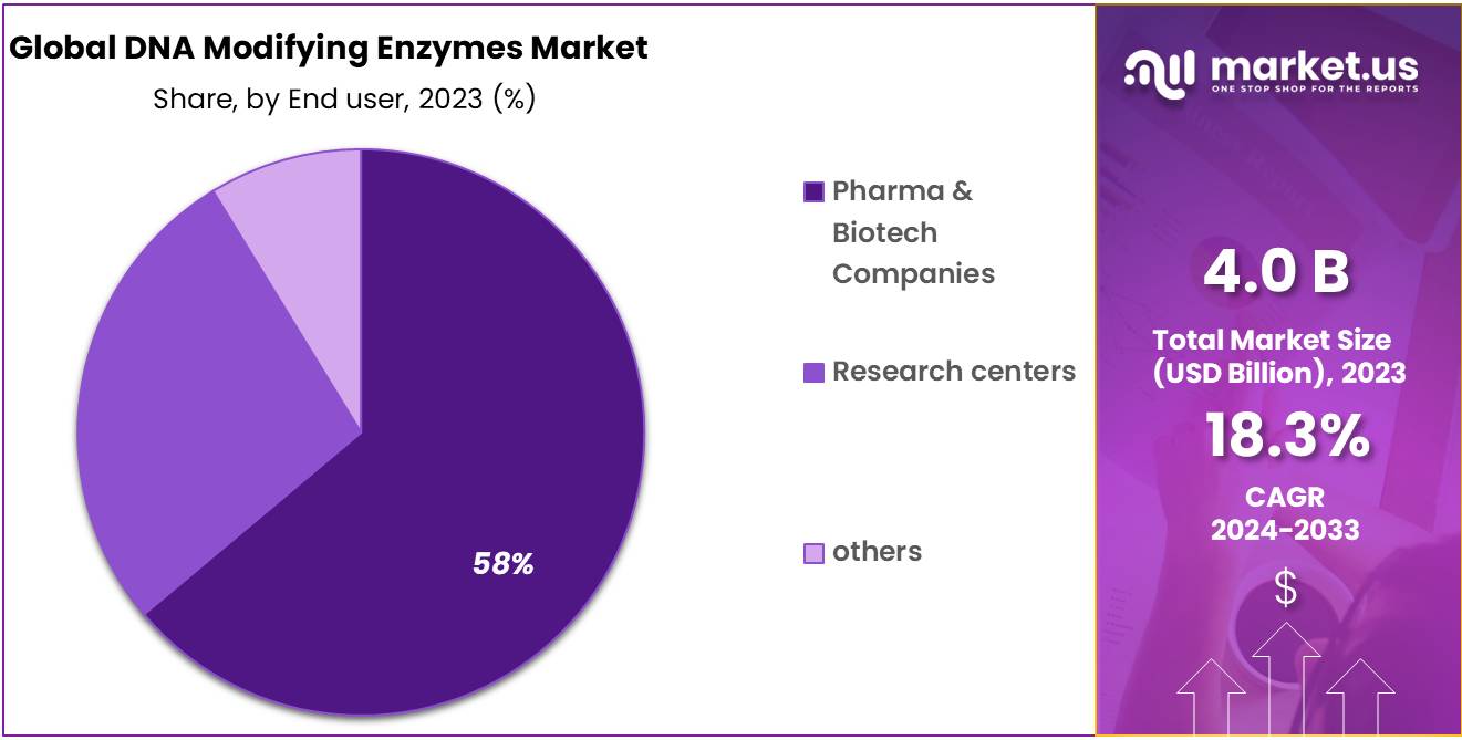 DNA Modifying Enzymes Market Share