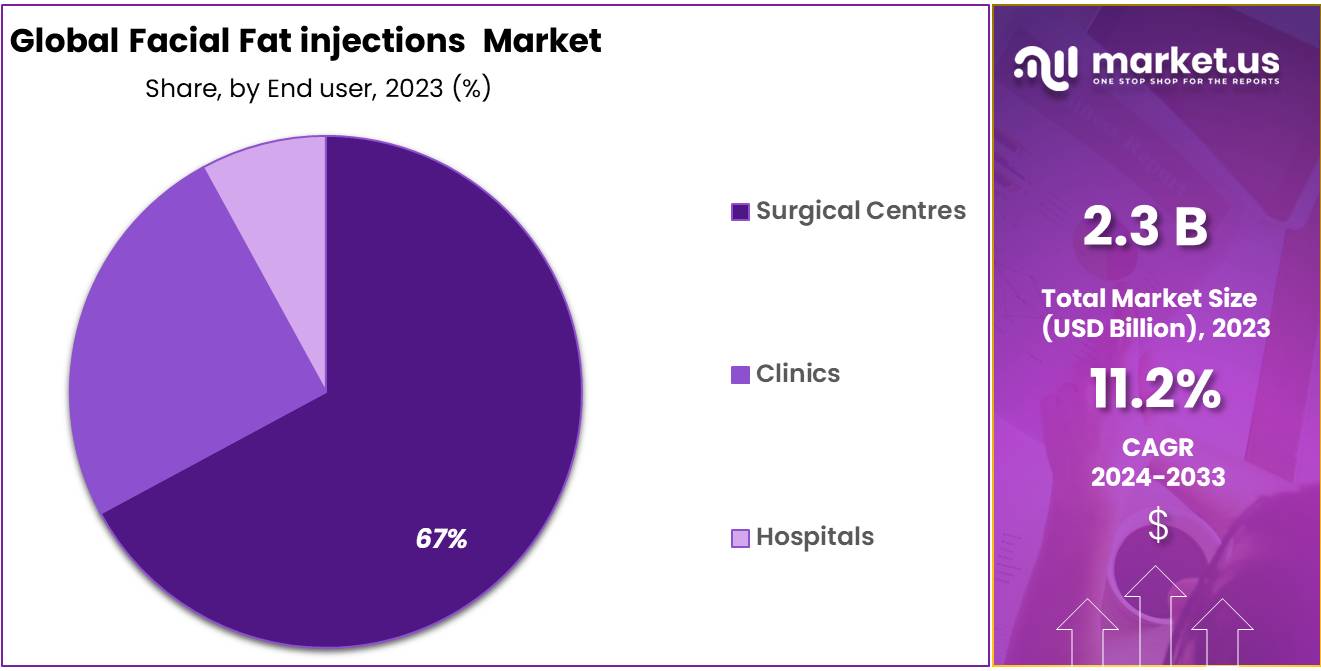 Facial Fat Injections Market Share