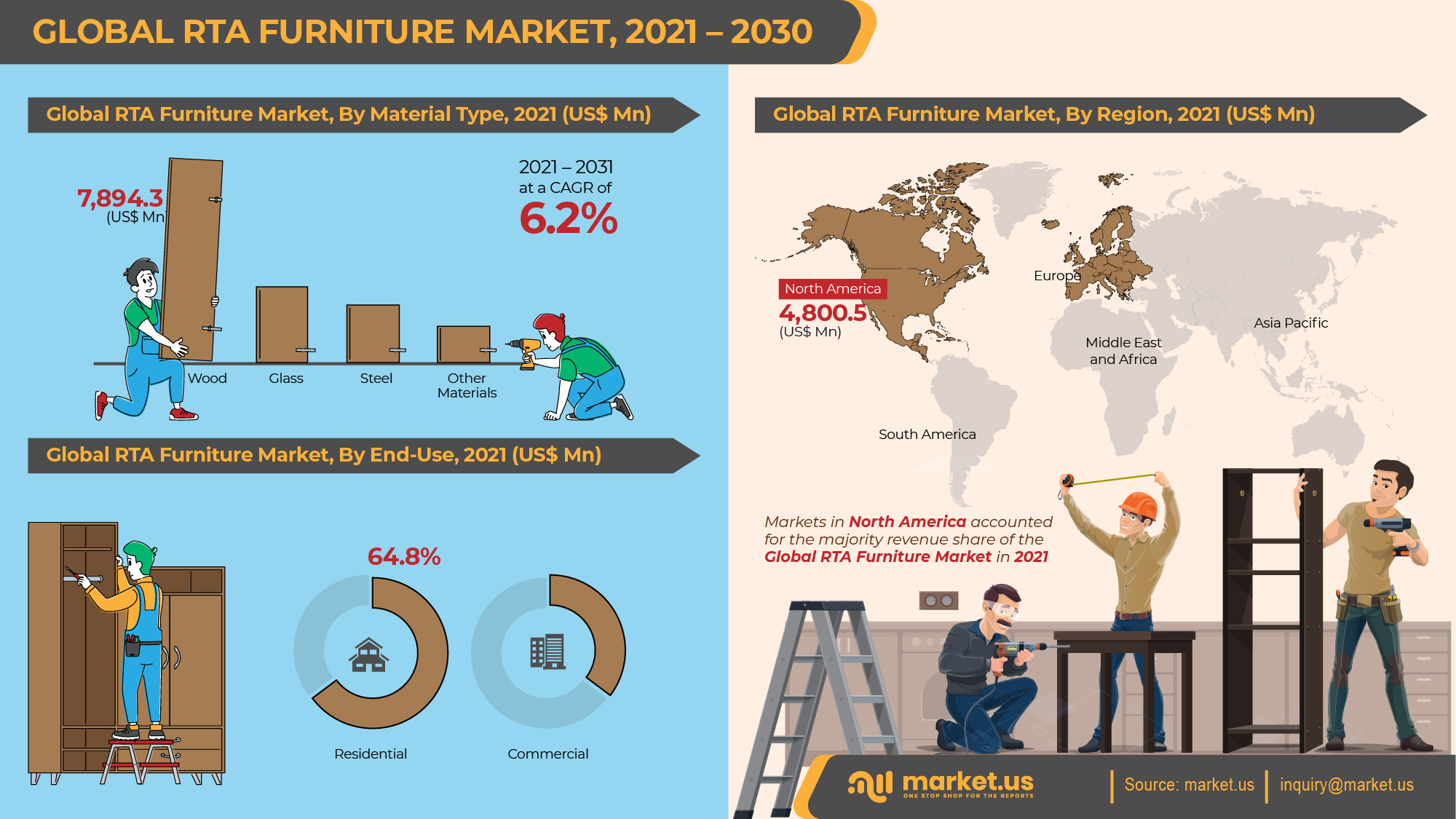 Global RTA Furniture Market Infographics