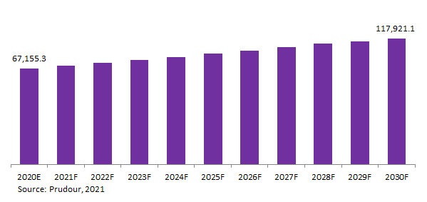 Global Whisky Market Revenue 2021