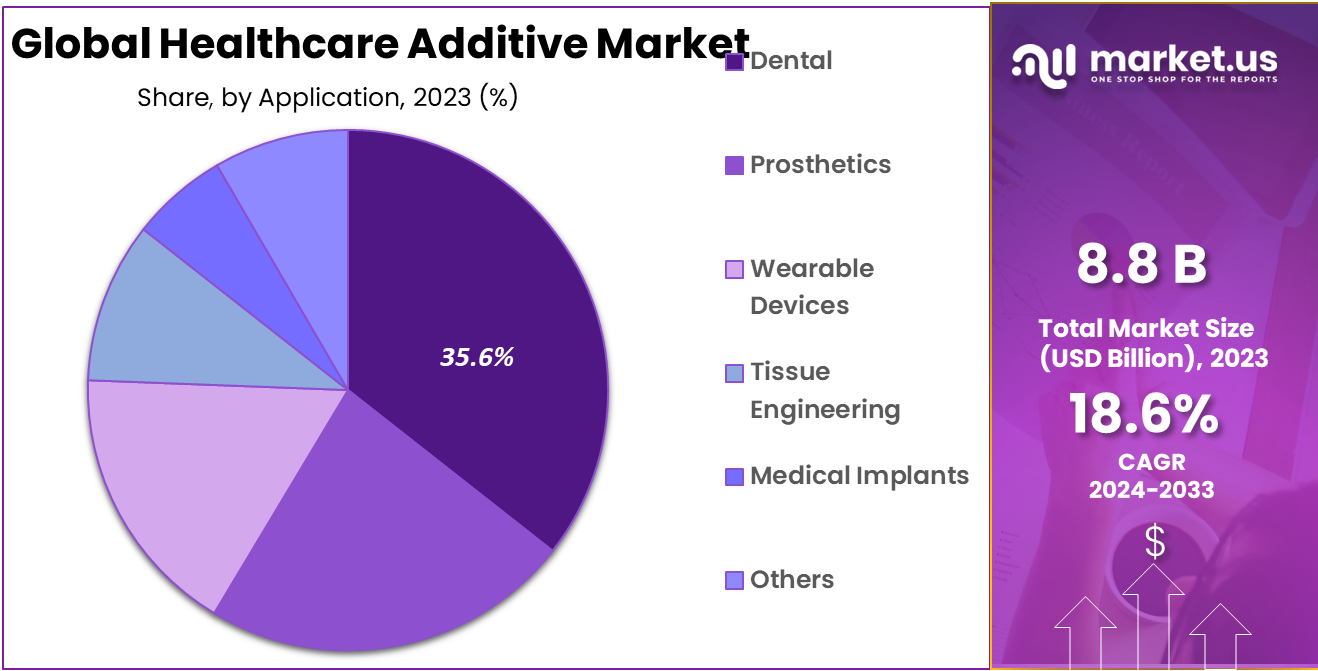 Healthcare Additive Market Share