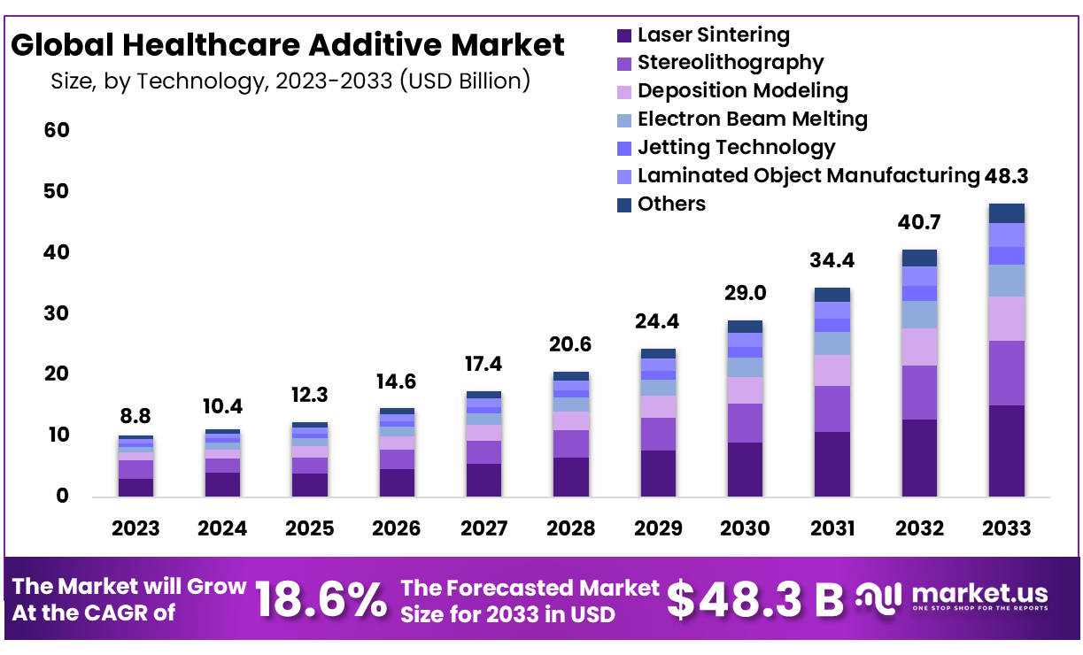 Healthcare Additive Market Size