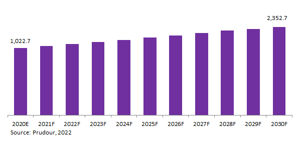 India Gas & Water Meters Market Revenue 2022