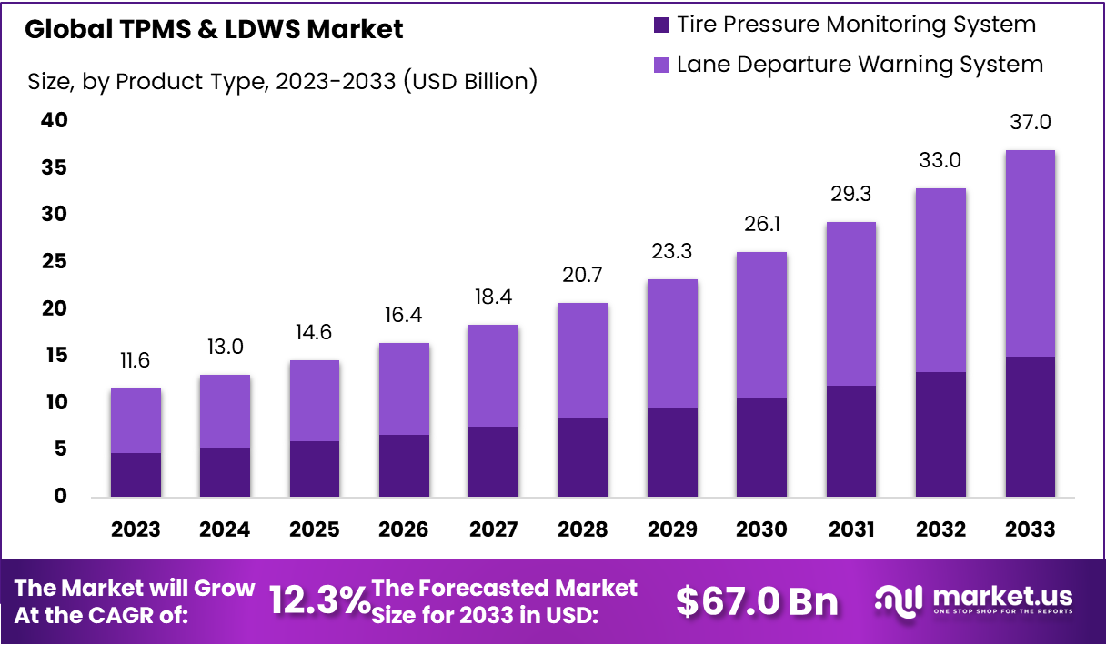 TPMS and LDWS Market Size