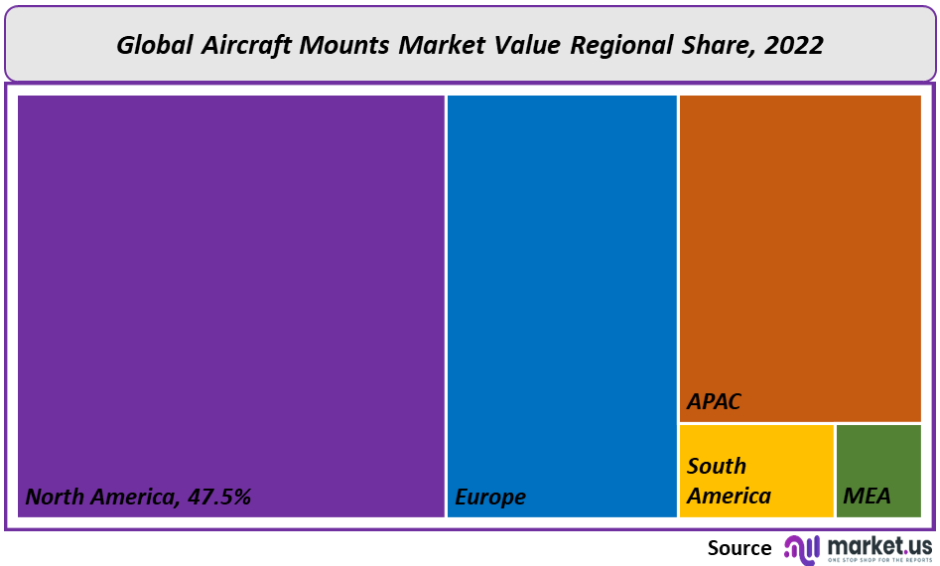 Aircraft Mount Regional Share