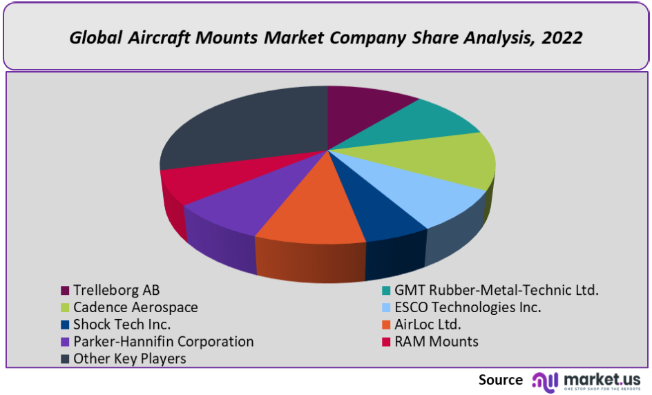 Aircraft Mounts Market Share