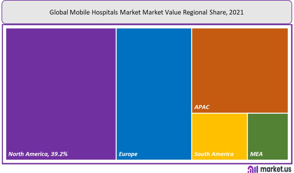 Mobile Hospitals Market Regional