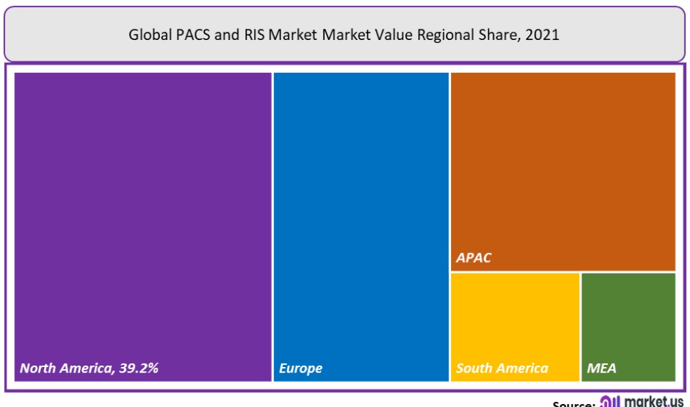 PACS and RIS Market