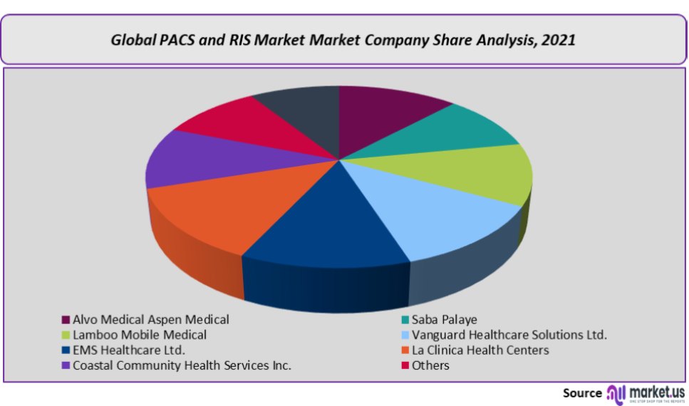 PACS and RIS Market Company Share