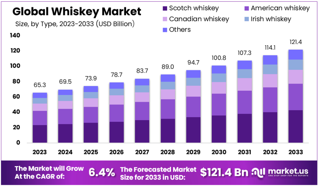 Whiskey Market Size Forecast