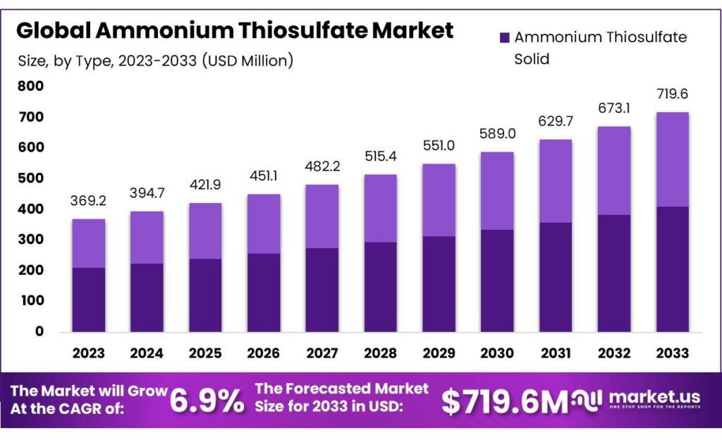 Ammonium Thiosulfate Market