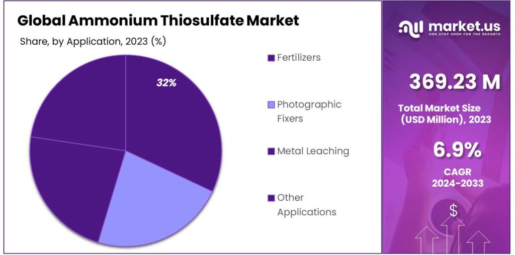 Ammonium Thiosulfate Market Share