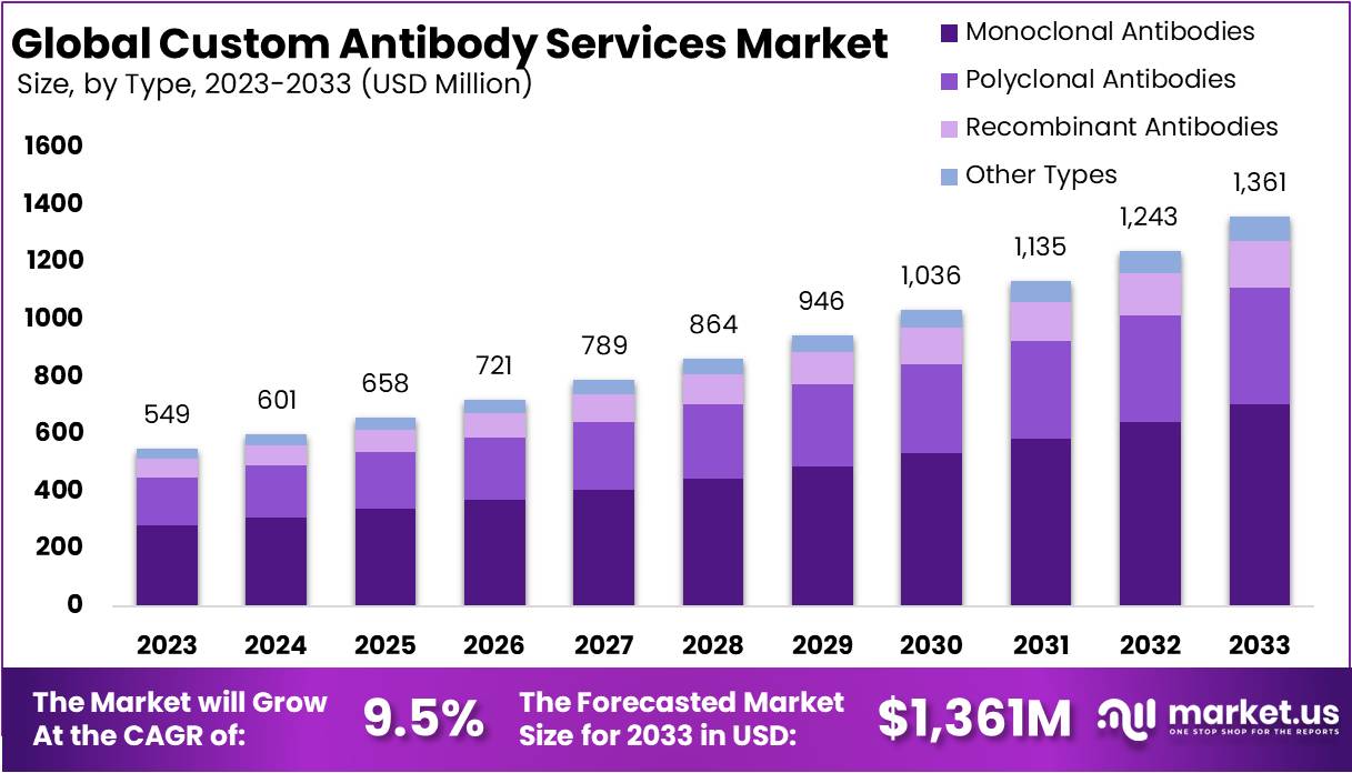 Custom Antibody Services Market Growth