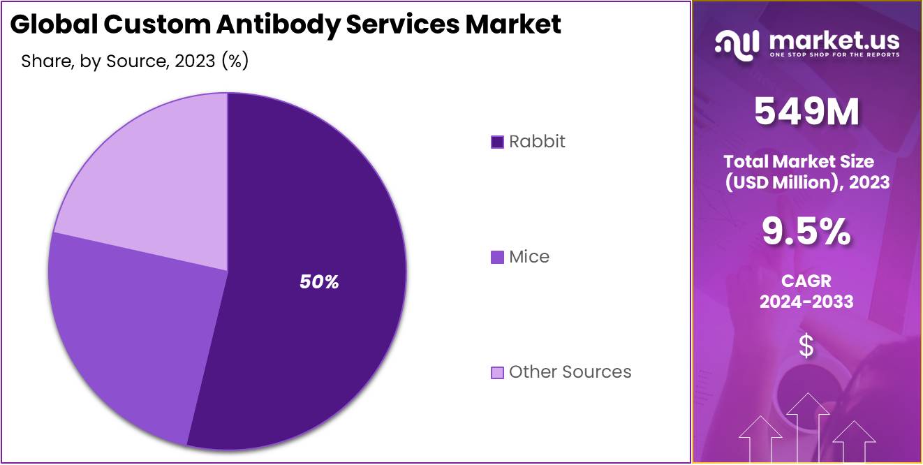 Custom Antibody Services Market Size