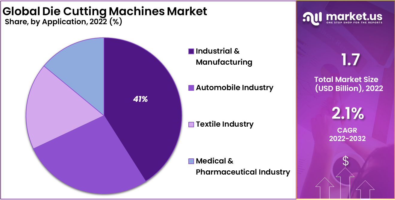 Die Cutting Machines Market Share