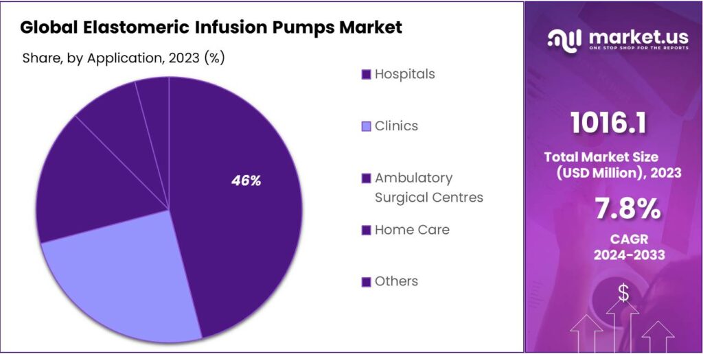 Elastomeric Infusion Pumps Market Share