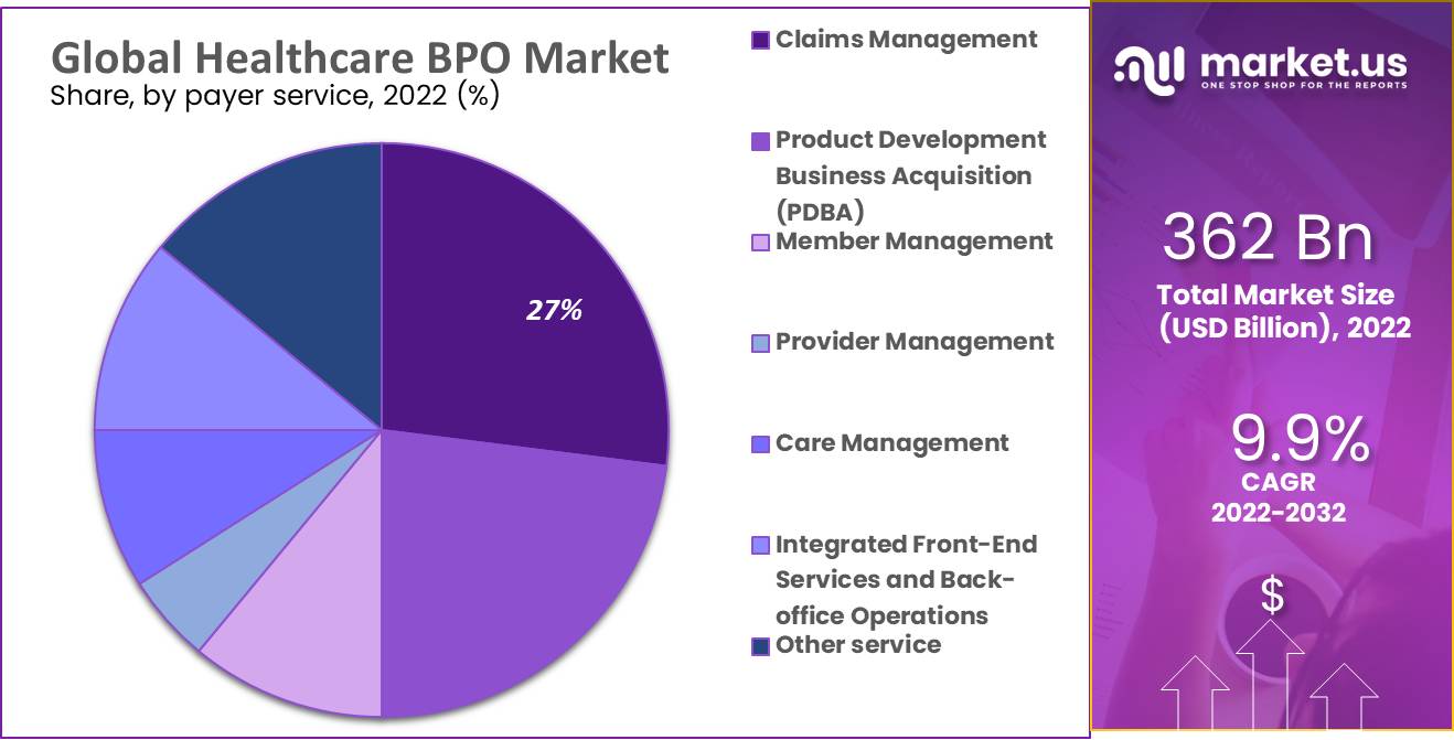 Healthcare BPO Market 