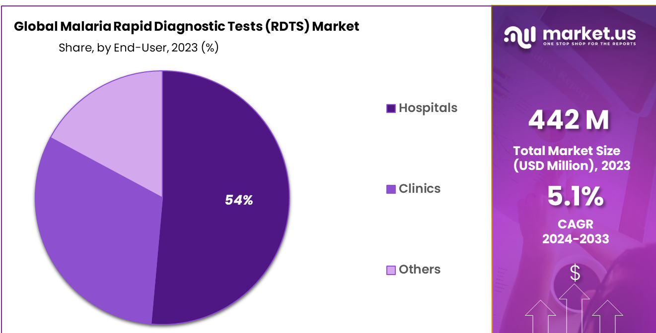 Malaria Rapid Diagnostic Tests (RDTS) Market Share