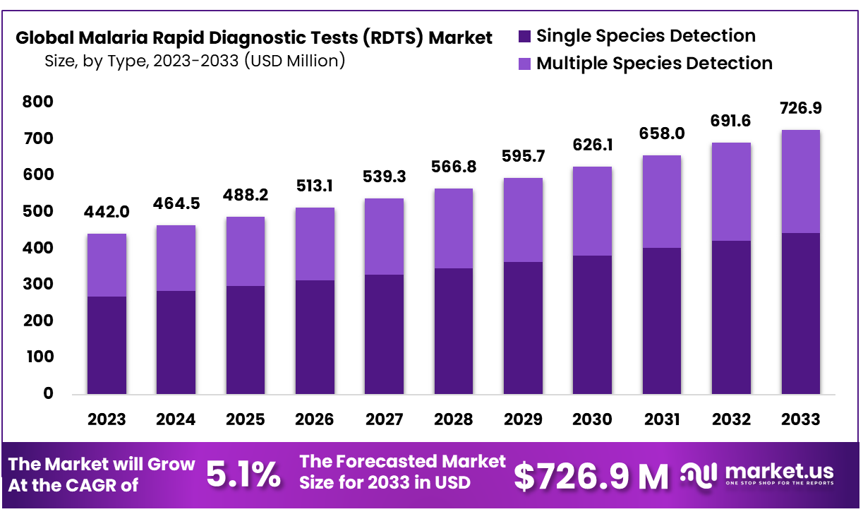 Malaria Rapid Diagnostic Tests (RDTS) Market Size
