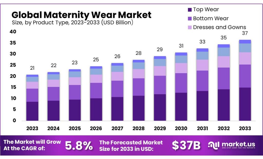 Maternity Wear Market