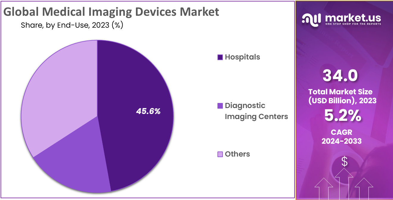 Medical Imaging Devices Market Share