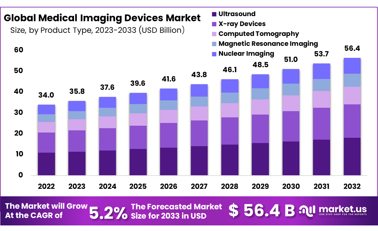 Medical Imaging Devices Market Size