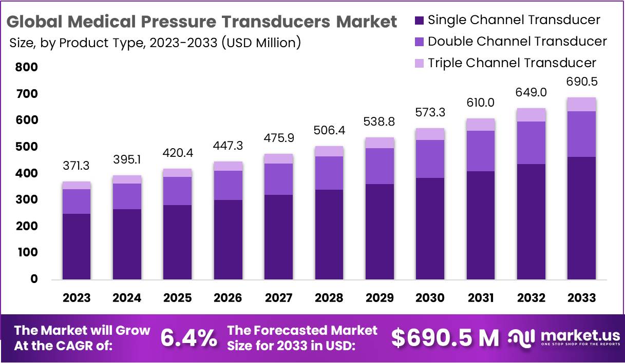 Medical Pressure Transducers Market Growth