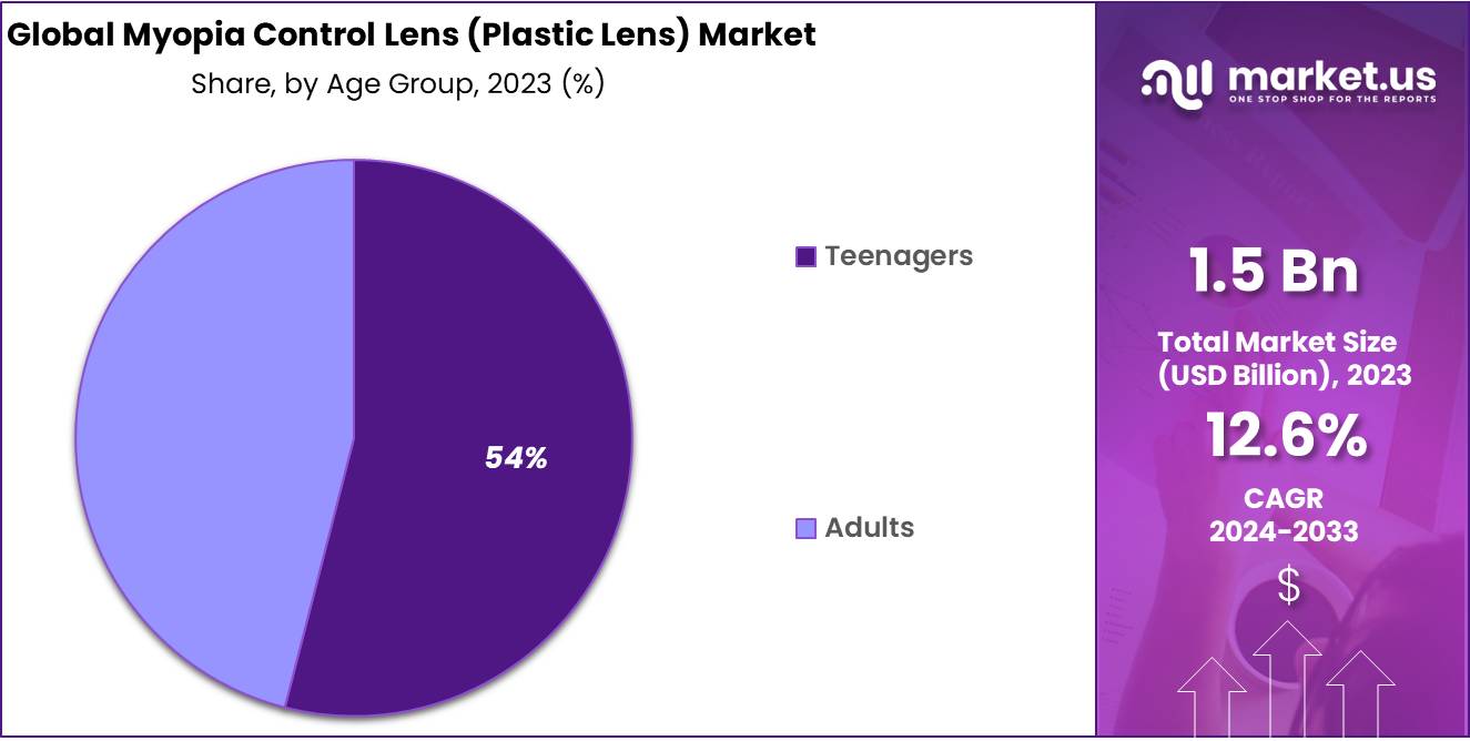 Myopia Control Lens(Plastic Lens) Market Share