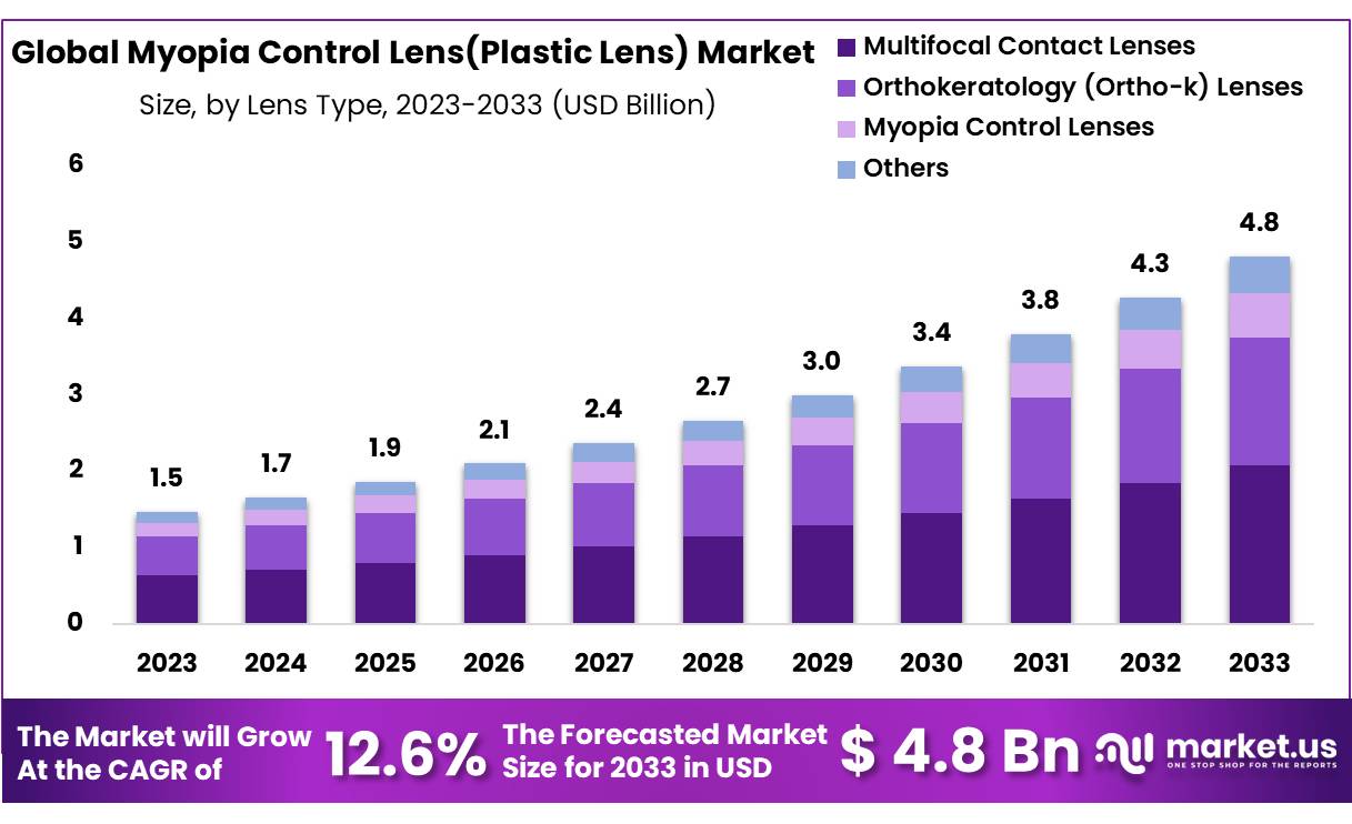 Myopia Control Lens(Plastic Lens) Market Size