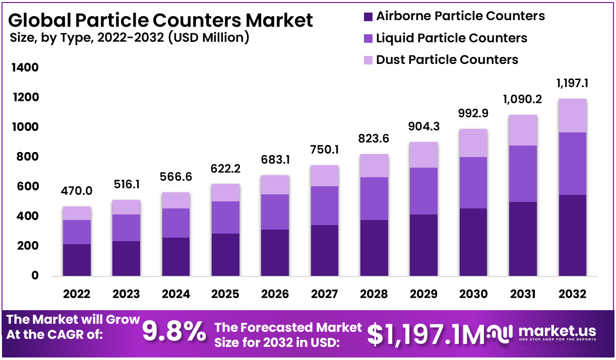 Particle Counters Market Size
