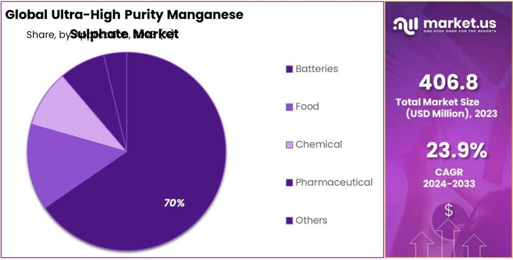 Ultra-High Purity Manganese Sulphate Market Share