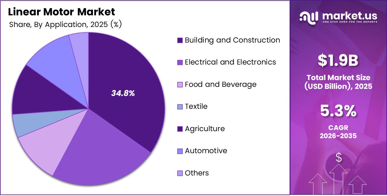 global Linear Motor market share analysis chart