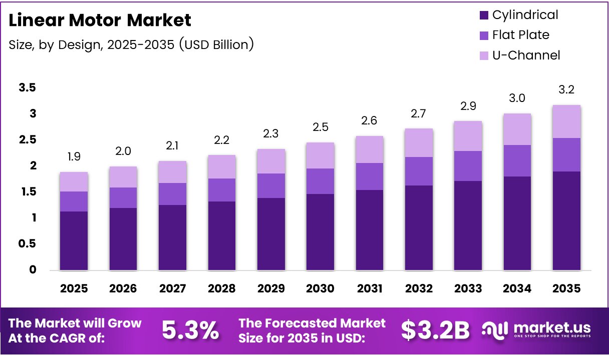 global Linear Motor market size analysis bar graph
