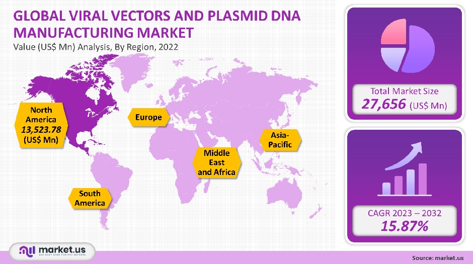 viral vectors and plasmid dna manufacturing market