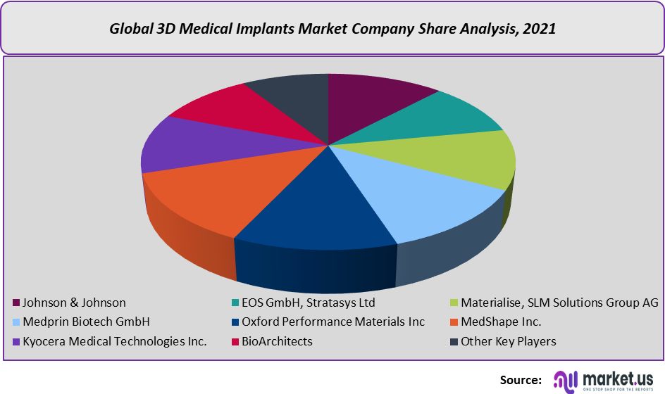 3D medical implants market company share