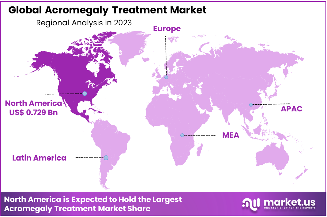 Acromegaly Treatment Market Region