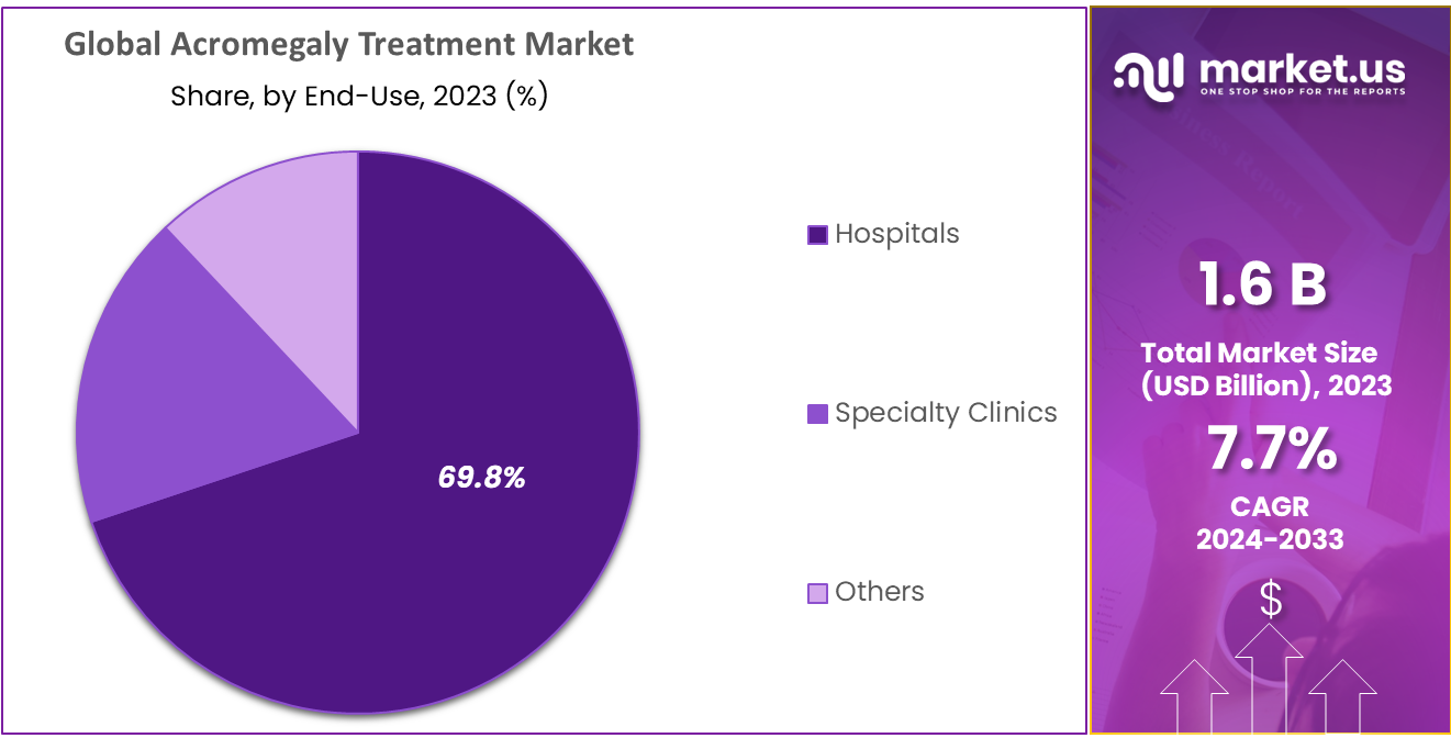 Acromegaly Treatment Market Share