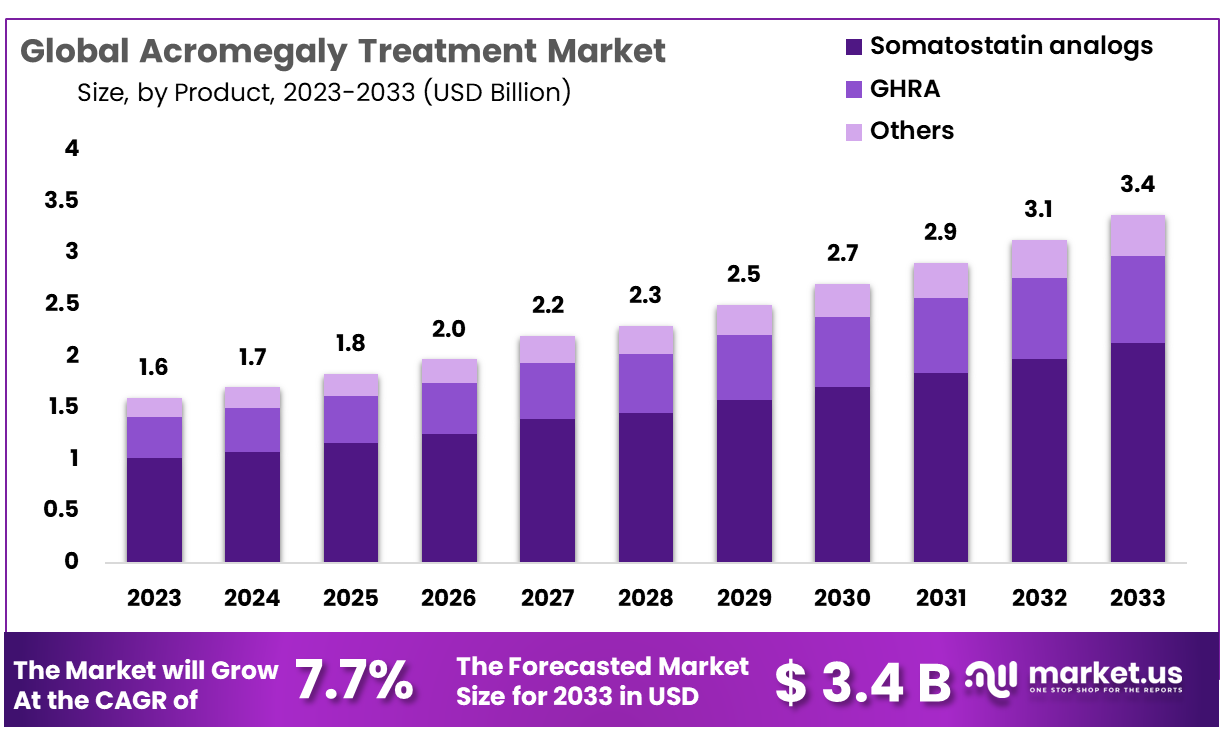 Acromegaly Treatment Market Size