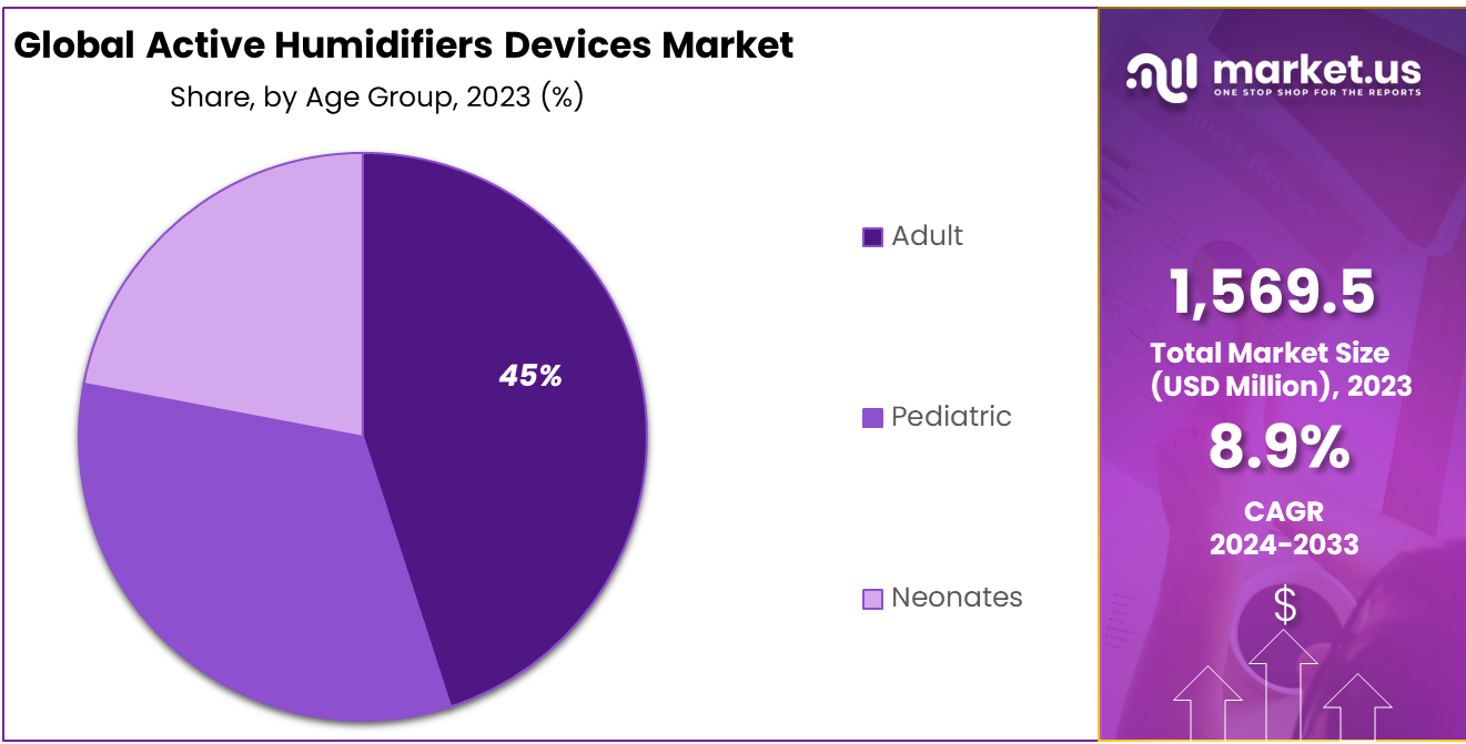 Active Humidifier Devices Market Share