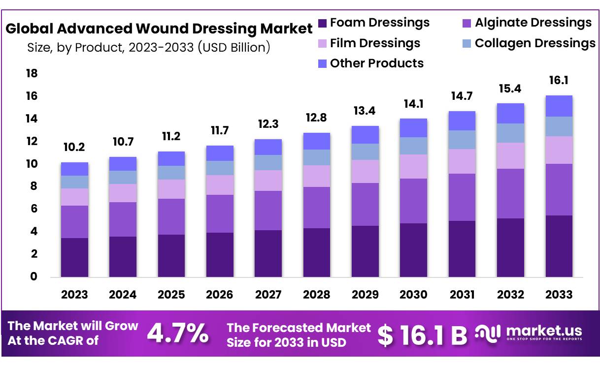 Wound Dressings – A Practical Review | Current Dermatology Reports