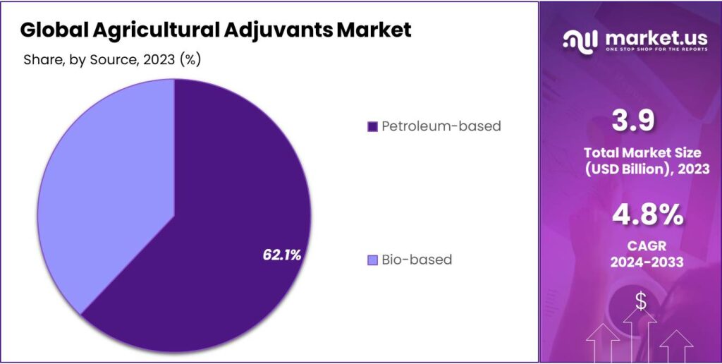 Agricultural Adjuvants Market Share
