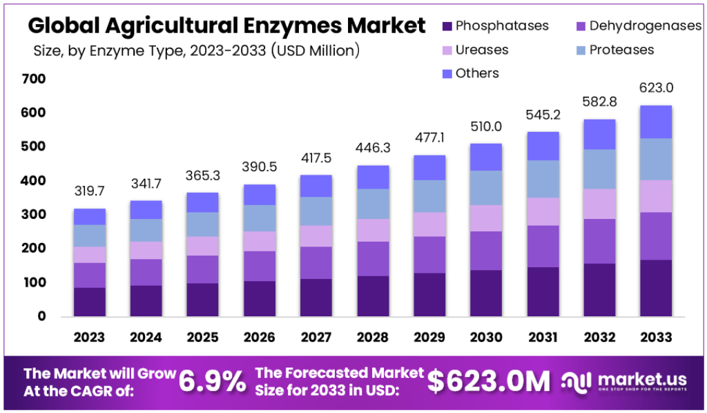 Agricultural Enzymes Market Size Forecast