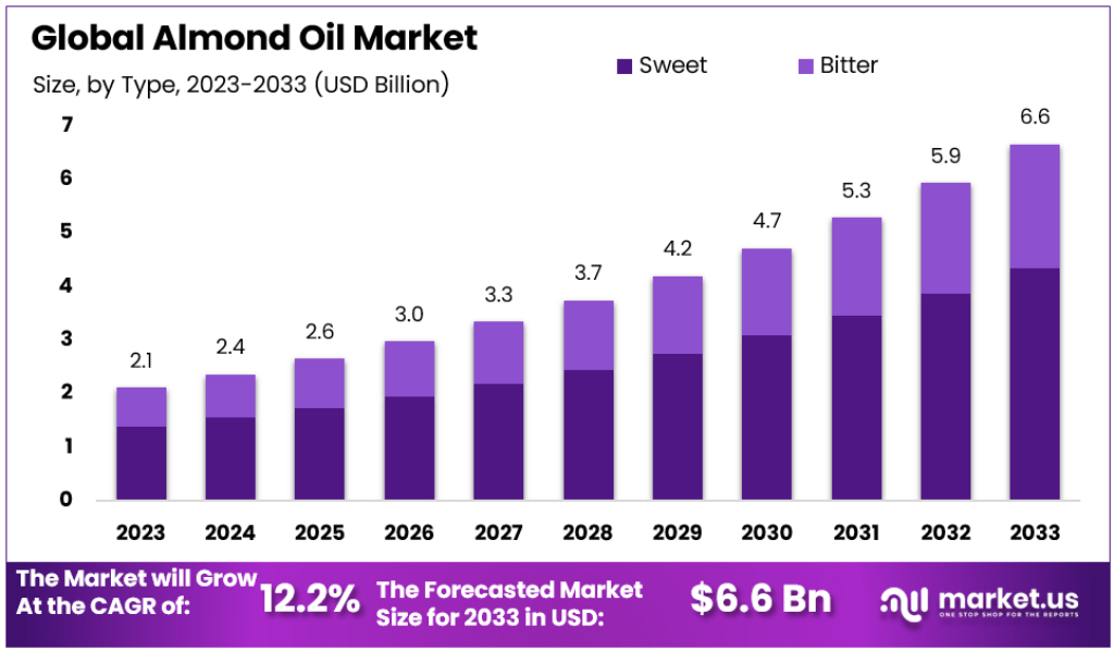 Almond Oil Market Size Forecast