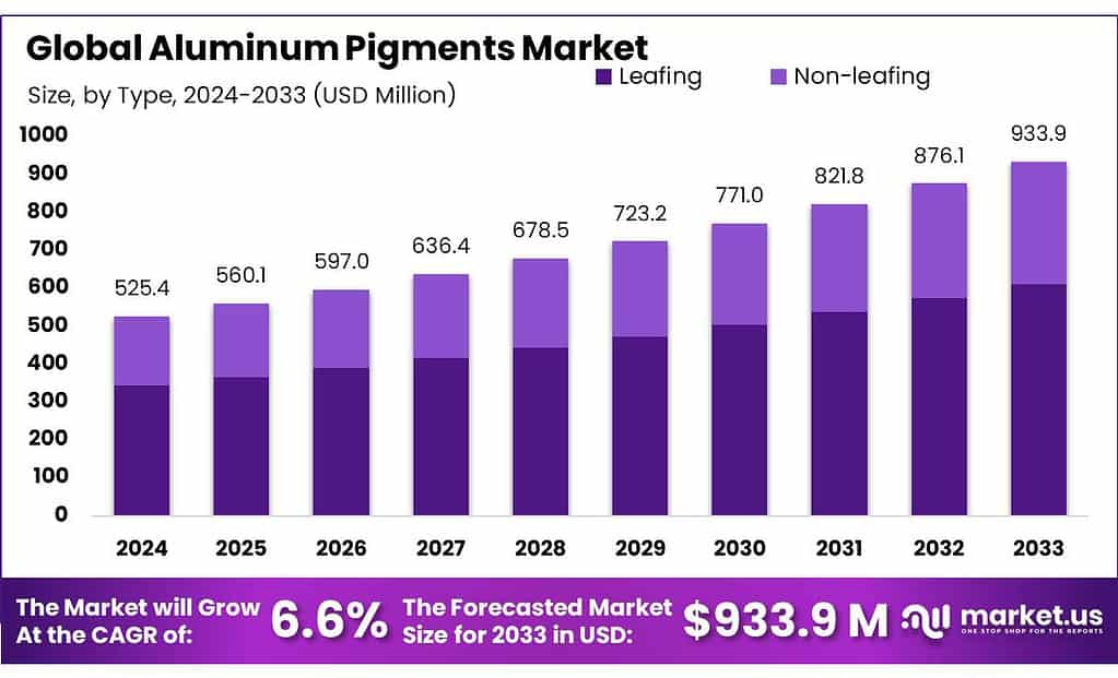 Aluminum Pigments Market