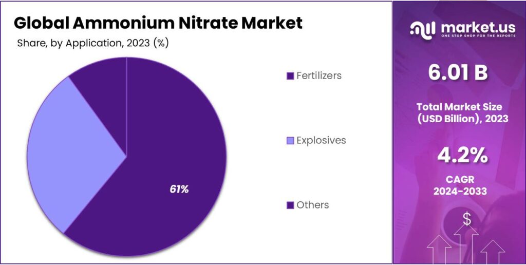 Ammonium Nitrate Market Share