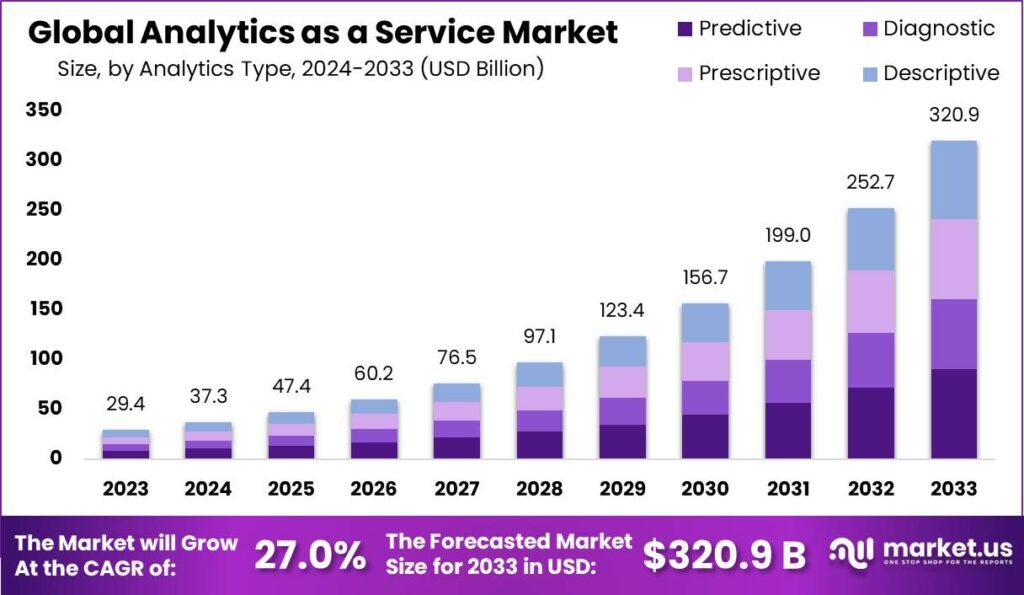 Analytics as a Service Market