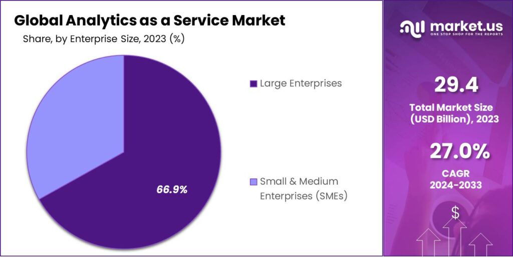 Analytics as a Service Market Share