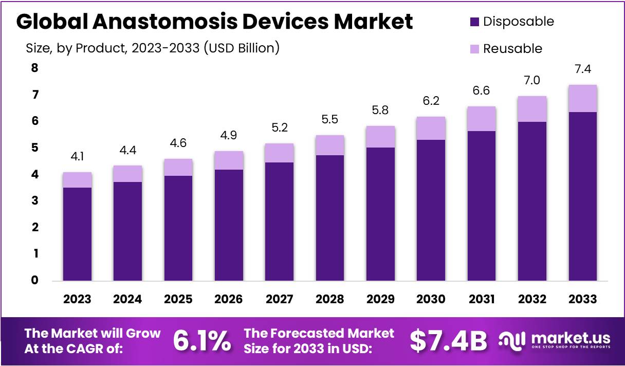 Anastomosis Devices Market Growth