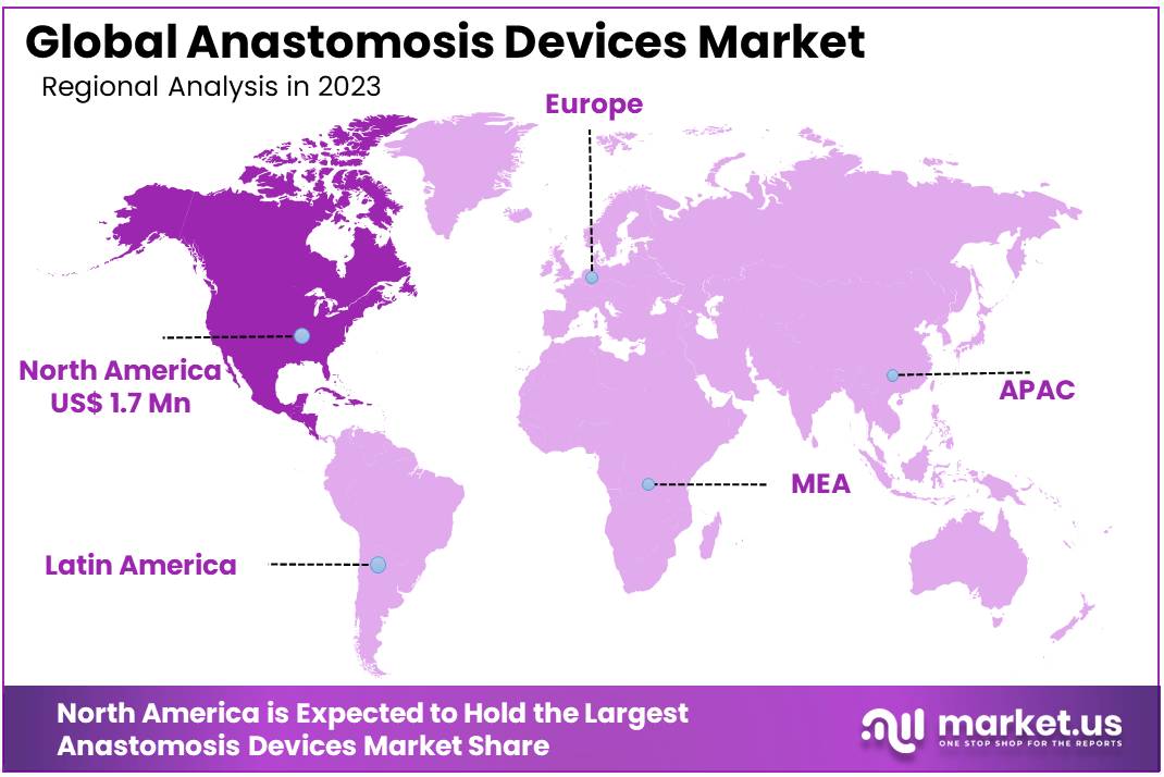 Anastomosis Devices Market Regions