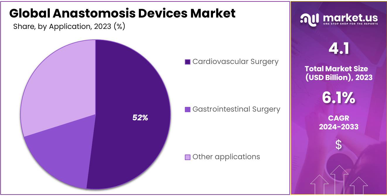 Anastomosis Devices Market Size